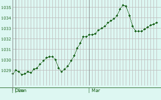 Graphe de la pression atmosphérique prévue pour Touzac