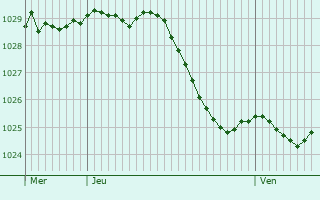 Graphe de la pression atmosphrique prvue pour Erquinghem-le-Sec