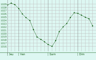 Graphe de la pression atmosphérique prévue pour Hamminkeln