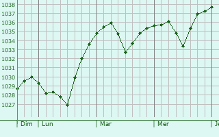 Graphe de la pression atmosphérique prévue pour Baishishan