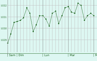 Graphe de la pression atmosphérique prévue pour Sainte-Soulle