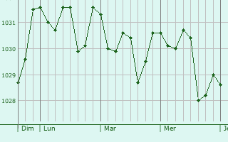Graphe de la pression atmosphérique prévue pour Alhaurín el Grande