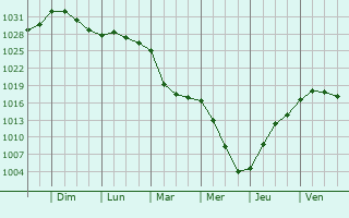 Graphe de la pression atmosphrique prvue pour Beaumontel