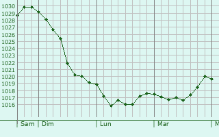 Graphe de la pression atmosphérique prévue pour Saugues