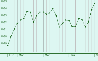 Graphe de la pression atmosphérique prévue pour Sauvignac