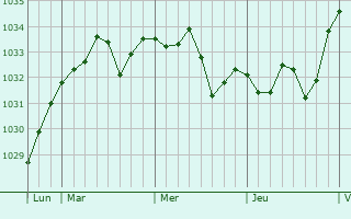 Graphe de la pression atmosphérique prévue pour Courlac