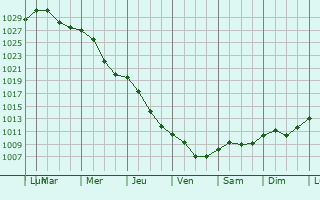 Graphe de la pression atmosphrique prvue pour Zdolbuniv