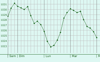 Graphe de la pression atmosphérique prévue pour Sapogne-sur-Marche
