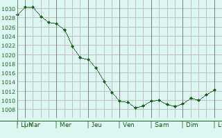 Graphe de la pression atmosphrique prvue pour Pinsk