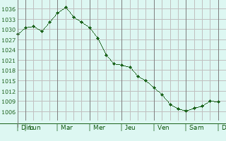Graphe de la pression atmosphrique prvue pour Kuskovo