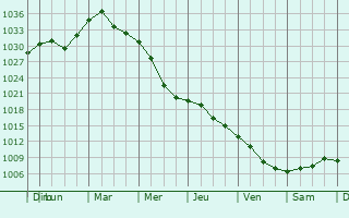 Graphe de la pression atmosphrique prvue pour Orekhovo-Borisovo