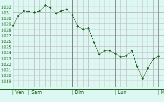 Graphe de la pression atmosphérique prévue pour Villemolaque