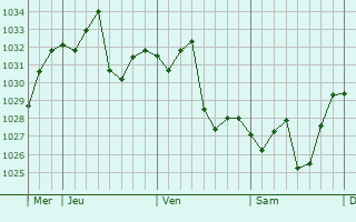 Graphe de la pression atmosphérique prévue pour Huaxian
