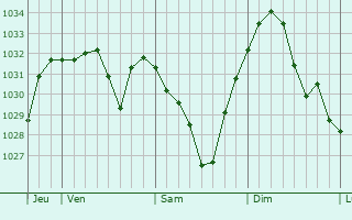 Graphe de la pression atmosphérique prévue pour Arre