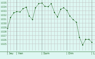 Graphe de la pression atmosphérique prévue pour Railleu
