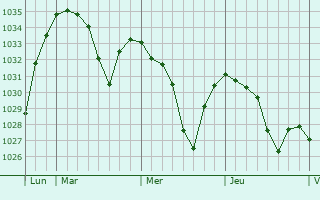 Graphe de la pression atmosphérique prévue pour Pontis
