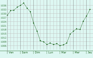 Graphe de la pression atmosphérique prévue pour Glastonbury Center