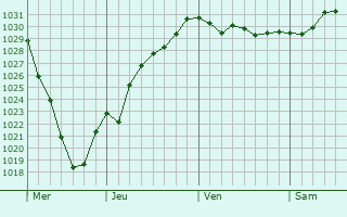 Graphe de la pression atmosphérique prévue pour Vriezenveen