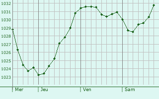 Graphe de la pression atmosphérique prévue pour Bad Mergentheim