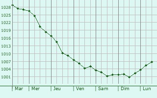 Graphe de la pression atmosphrique prvue pour Ilovays