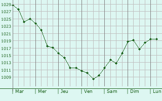 Graphe de la pression atmosphrique prvue pour Rasnov