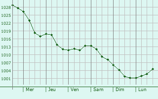 Graphe de la pression atmosphrique prvue pour Kotovsk