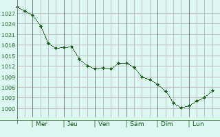 Graphe de la pression atmosphrique prvue pour Rzhaksa