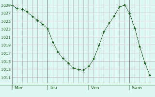 Graphe de la pression atmosphérique prévue pour Rosenthal