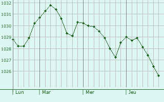 Graphe de la pression atmosphérique prévue pour Churchdown