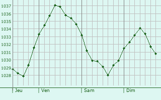Graphe de la pression atmosphérique prévue pour Bancourt