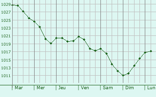 Graphe de la pression atmosphrique prvue pour Plavinas