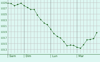 Graphe de la pression atmosphérique prévue pour Bergnicourt Graphe de la pression atmosphérique prévue pour Bergnicourt