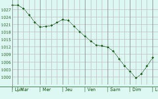 Graphe de la pression atmosphrique prvue pour Kommunar