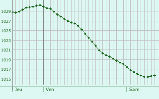 Graphe de la pression atmosphérique prévue pour Barleben