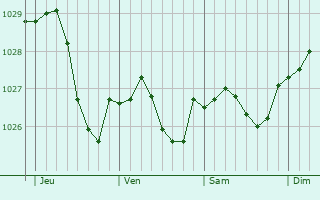 Graphe de la pression atmosphérique prévue pour Coupray Graphe de la pression atmosphérique prévue pour Coupray