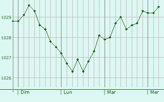 Graphe de la pression atmosphérique prévue pour Wasilków