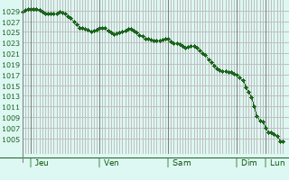 Graphe de la pression atmosphrique prvue pour Wulverdinghe