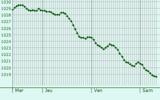 Graphe de la pression atmosphrique prvue pour Veules-les-Roses