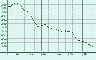 Graphe de la pression atmosphrique prvue pour Karelichy