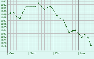 Graphe de la pression atmosphérique prévue pour Llauro