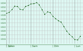 Graphe de la pression atmosphrique prvue pour Wrentham