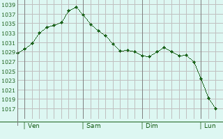 Graphe de la pression atmosphérique prévue pour Dießen am Ammersee