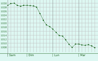 Graphe de la pression atmosphrique prvue pour Edmundston