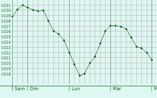 Graphe de la pression atmosphérique prévue pour Wirges