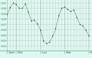 Graphe de la pression atmosphérique prévue pour Ambly-Fleury