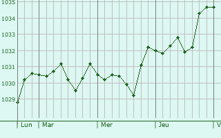 Graphe de la pression atmosphérique prévue pour Montbenoît