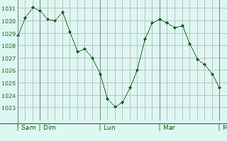 Graphe de la pression atmosphérique prévue pour Baâlons