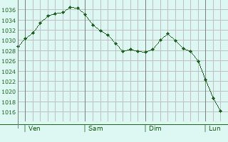 Graphe de la pression atmosphérique prévue pour Besigheim