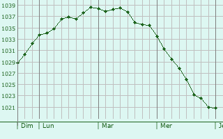 Graphe de la pression atmosphérique prévue pour Liessies