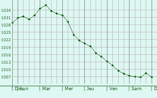 Graphe de la pression atmosphrique prvue pour Zhukovo